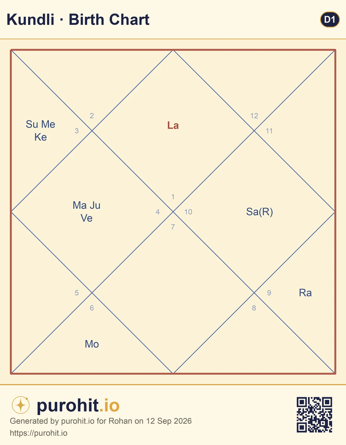 A real computed North Indian style kundli chart diagram for the fictional persona Rohan, marking the planetary placements behind the dhana, Hamsa, and Lakshmi yogas described in this article