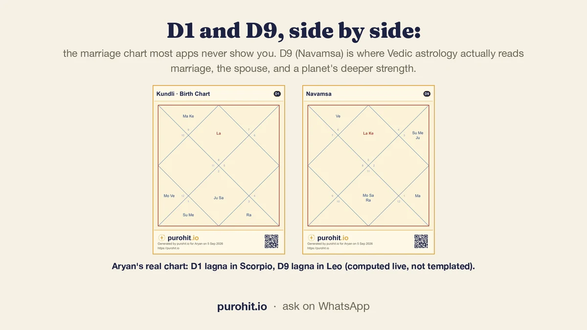 Example of D1 and D9 divisional birth-chart diagrams from a computed kundli, shown side by side