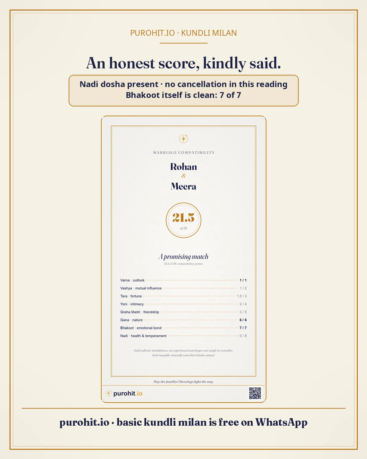 A match score card graphic for the fictional pair Rohan and Meera, showing an honest 21.5 of 36 kundli milan score with a Nadi dosha flagged