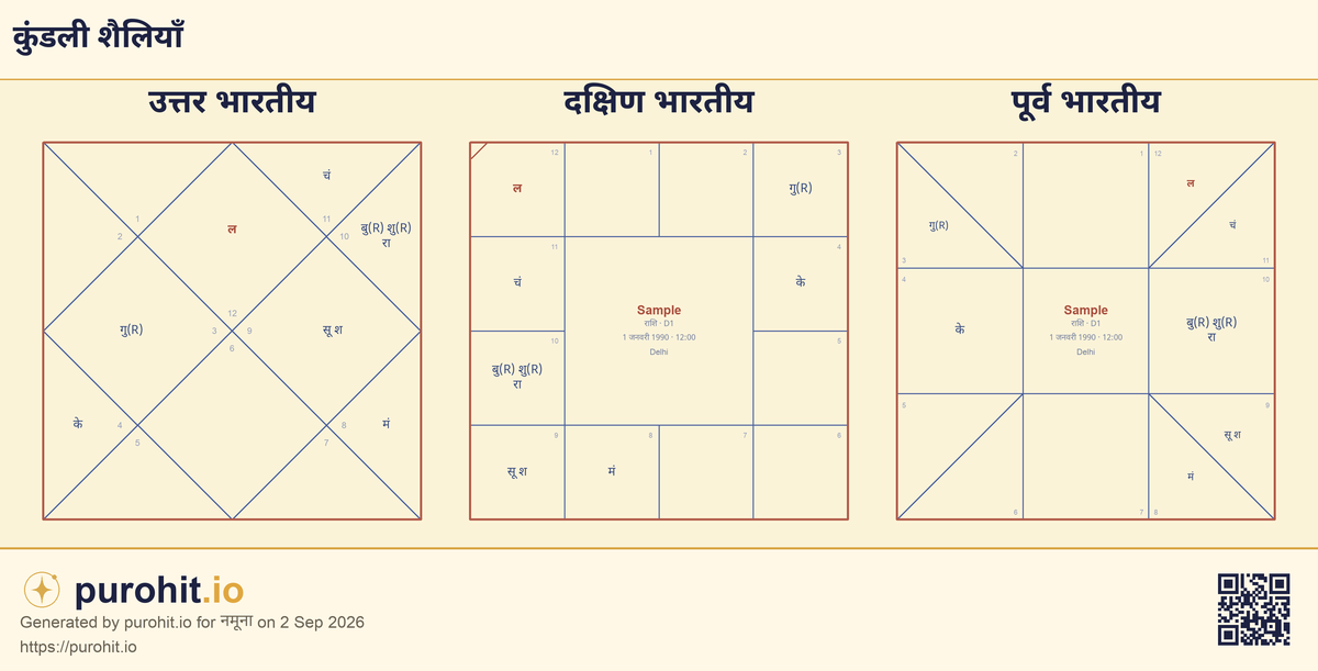 उत्तर भारतीय, दक्षिण भारतीय और पूर्व भारतीय शैली में नमूना वैदिक जन्म कुंडली
