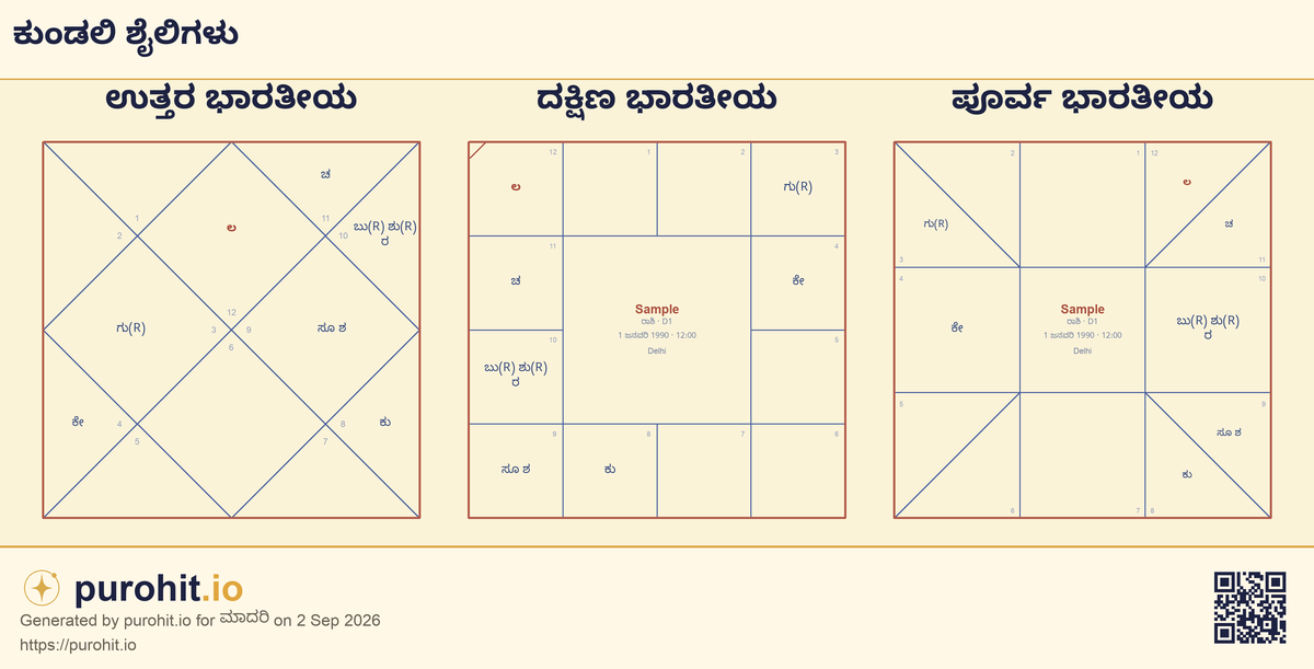 ಉತ್ತರ ಭಾರತೀಯ, ದಕ್ಷಿಣ ಭಾರತೀಯ ಮತ್ತು ಪೂರ್ವ ಭಾರತೀಯ ಶೈಲಿಯಲ್ಲಿ ಮಾದರಿ ವೈದಿಕ ಜನ್ಮ ಕುಂಡಲಿ
