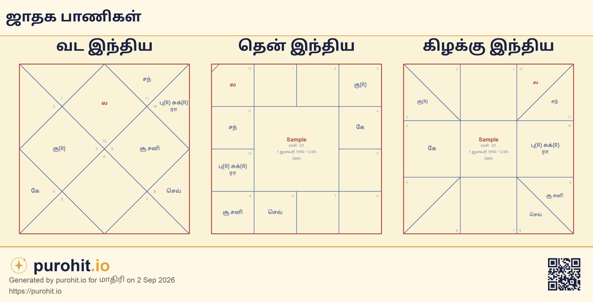 வட இந்திய, தென் இந்திய மற்றும் கிழக்கு இந்திய பாணிகளில் மாதிரி வேத ஜாதக சார்ட்